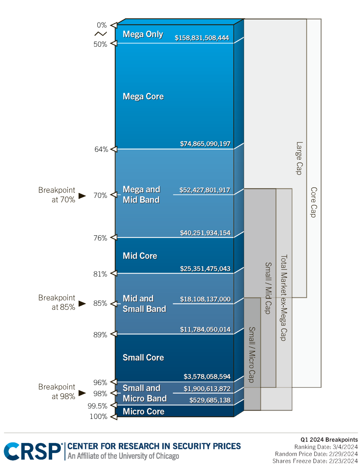 Breakpoint Charts – Center for Research in Security Prices