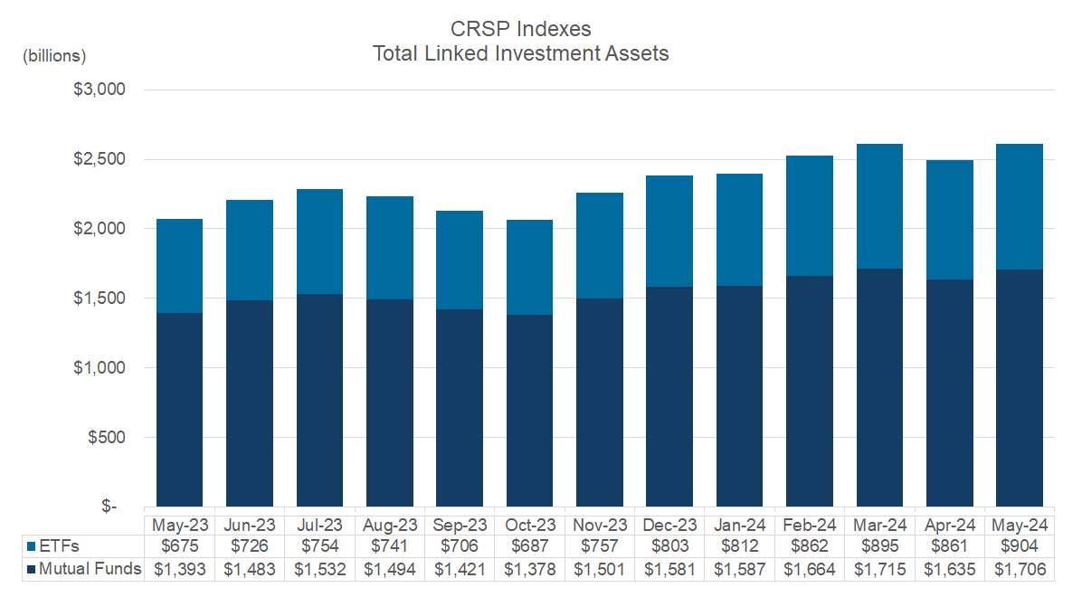 A graph showing Total Linked Investment Assets from May 2023 to May 2024.